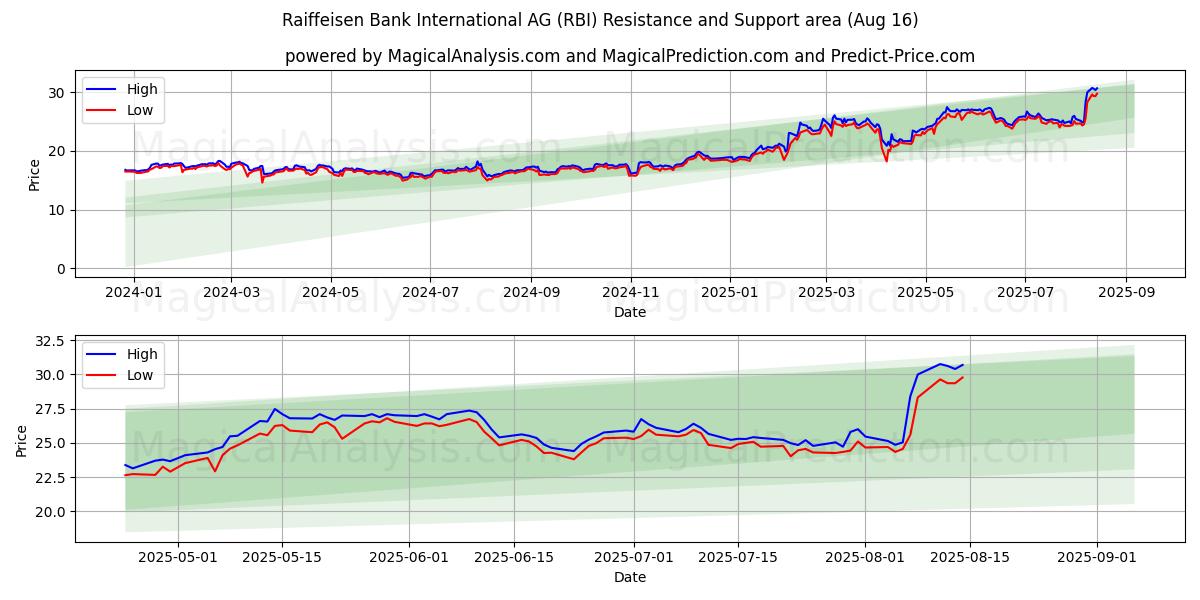  Raiffeisen Bank International AG (RBI) Support and Resistance area (14 Aug) 