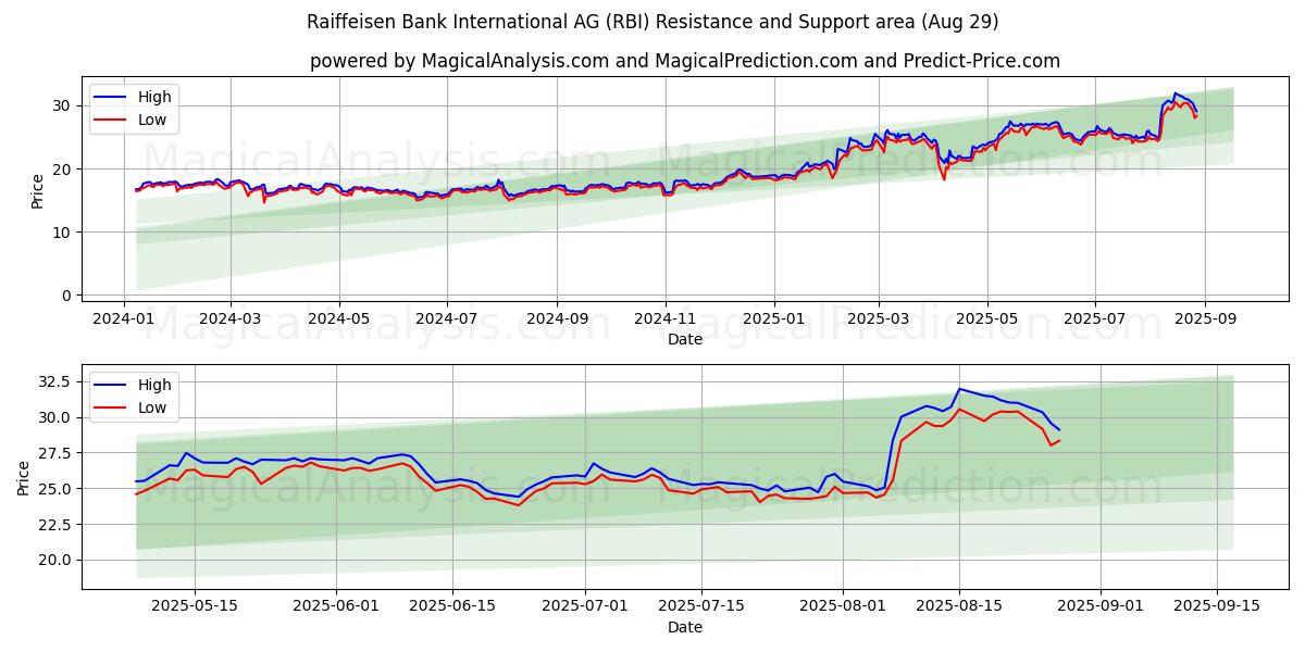  Raiffeisen Bank International AG (RBI) Support and Resistance area (28 Aug) 
