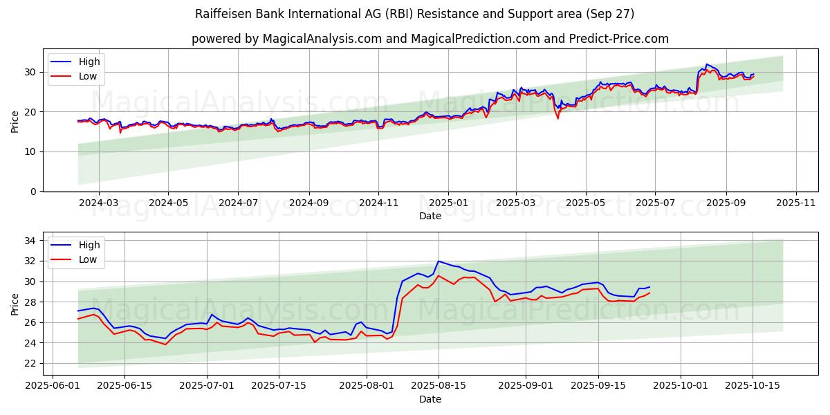  Raiffeisen Bank International AG (RBI) Support and Resistance area (26 Sep) 