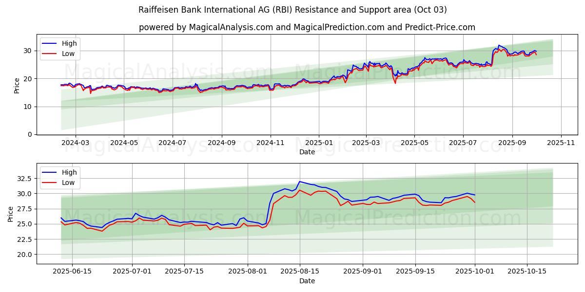  Raiffeisen Bank International AG (RBI) Support and Resistance area (01 Oct) 