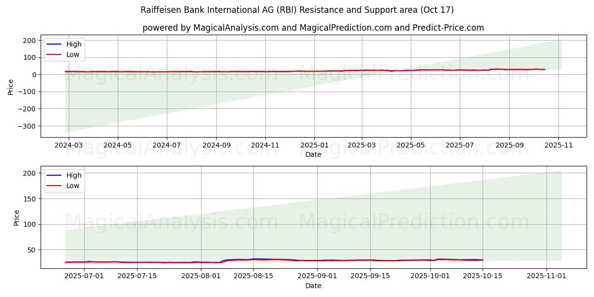 Raiffeisen Bank International AG (RBI) Support and Resistance area (16 Oct) Raiffeisen Bank International AG (RBI) Support and Resistance area (16 Oct)