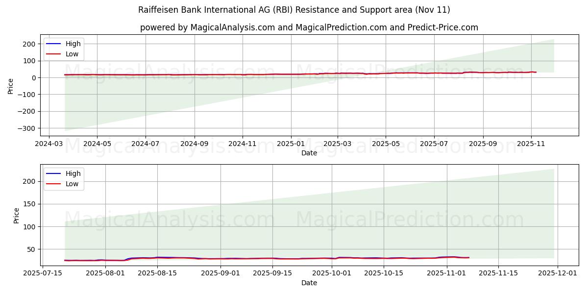  Raiffeisen Bank International AG (RBI) Support and Resistance area (10 Nov) 