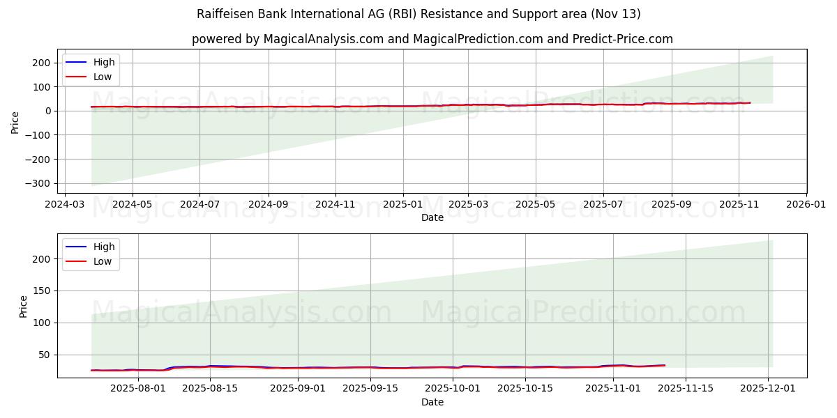  Raiffeisen Bank International AG (RBI) Support and Resistance area (12 Nov) 