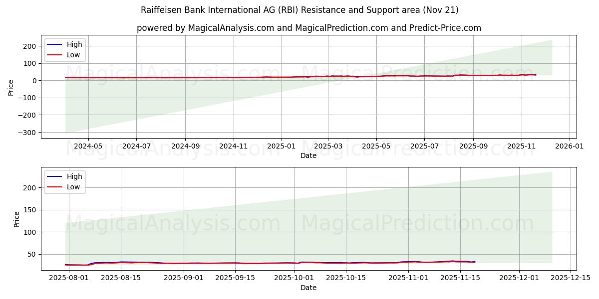  Raiffeisen Bank International AG (RBI) Support and Resistance area (20 Nov) 
