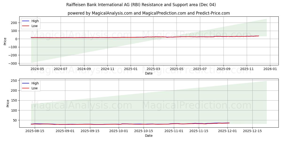  Raiffeisen Bank International AG (RBI) Support and Resistance area (03 Dec) 
