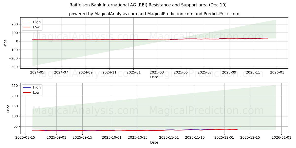  Raiffeisen Bank International AG (RBI) Support and Resistance area (09 Dec) 