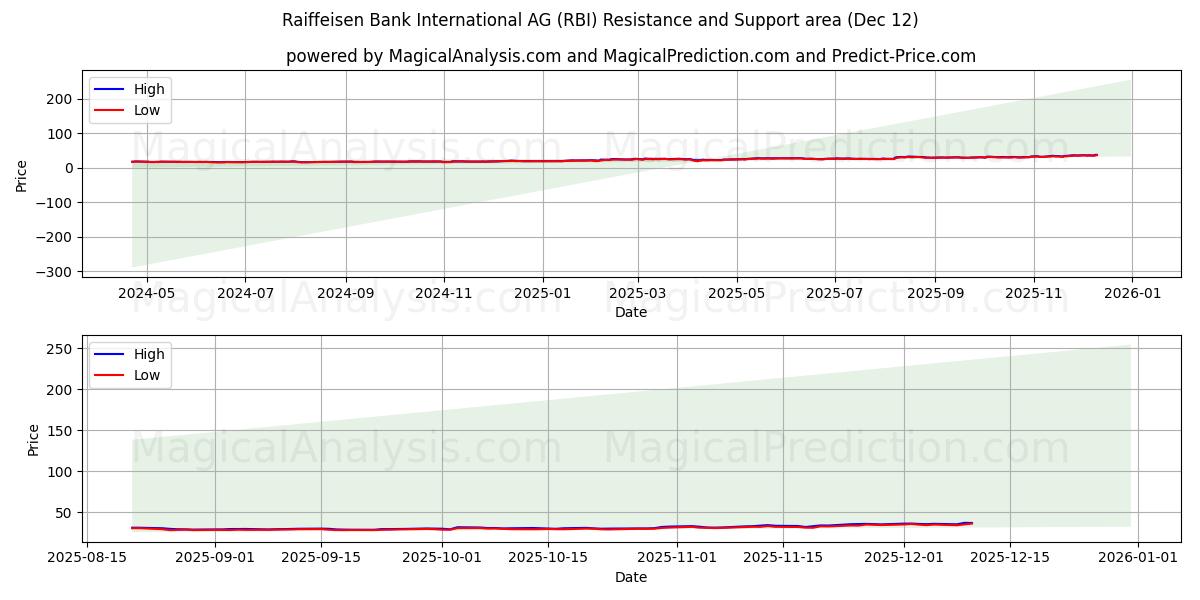  Raiffeisen Bank International AG (RBI) Support and Resistance area (11 Dec) 