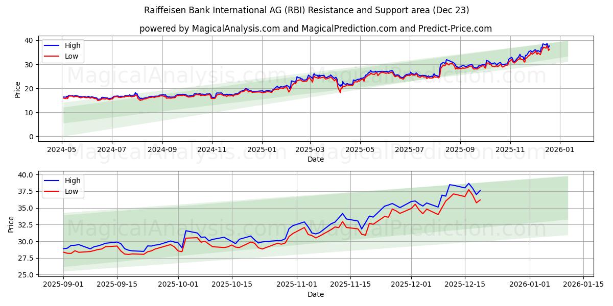  Raiffeisen Bank International AG (RBI) Support and Resistance area (22 Dec) 