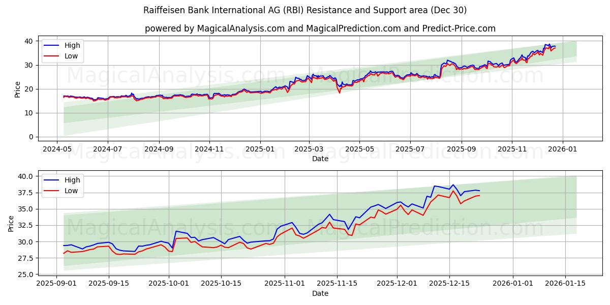  Raiffeisen Bank International AG (RBI) Support and Resistance area (29 Dec) 