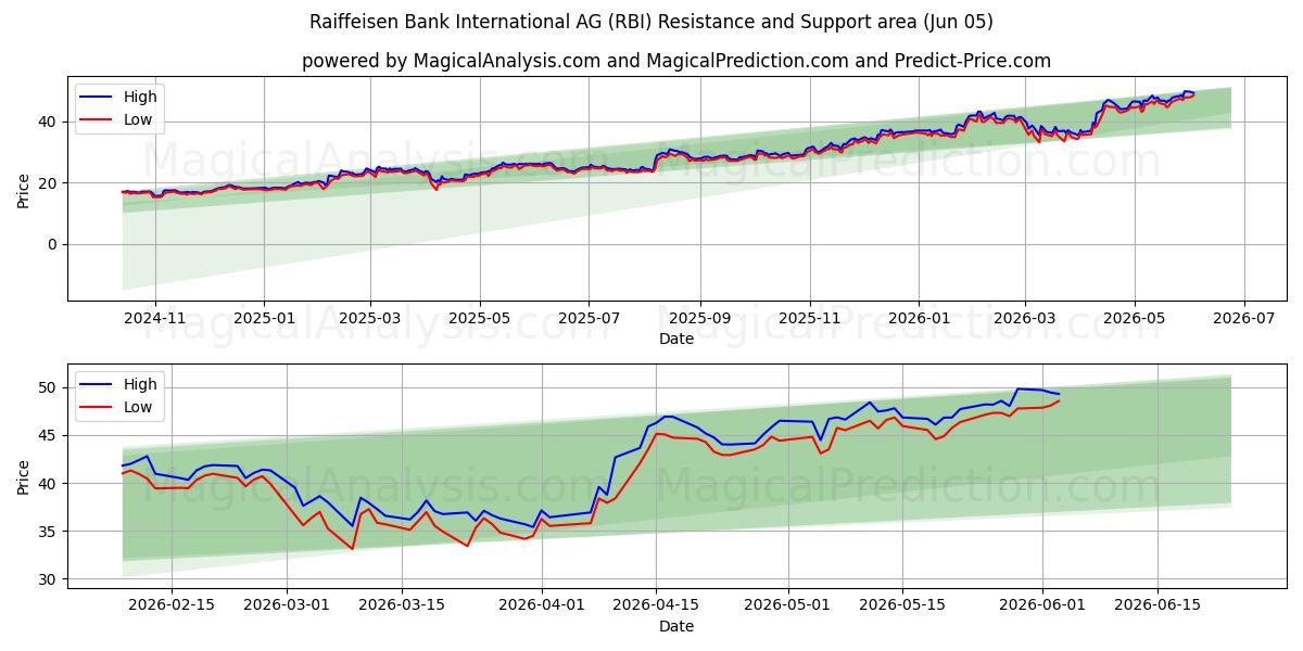  Raiffeisen Bank International AG (RBI) Support and Resistance area (03 Jun) 
