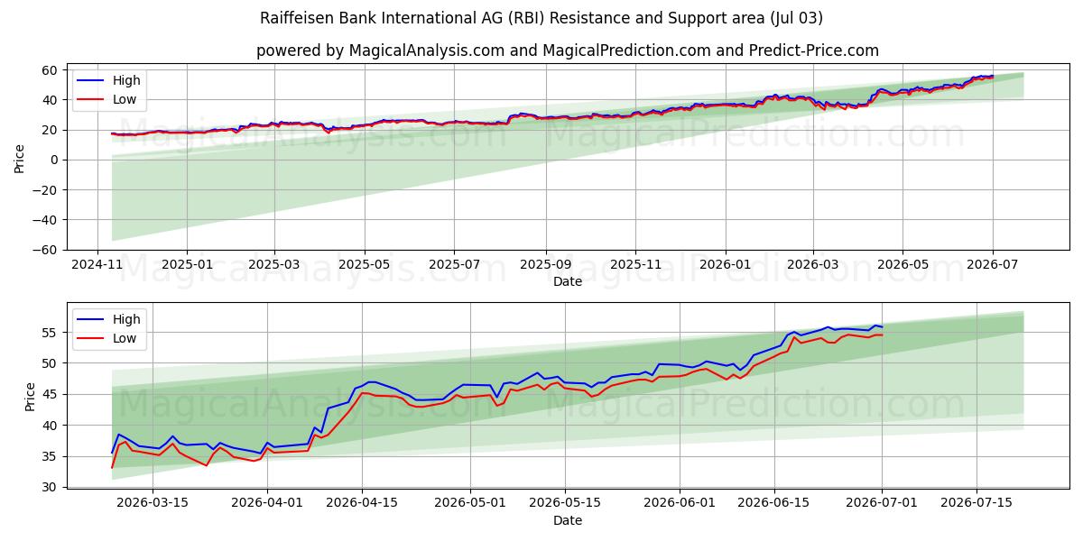  Raiffeisen Bank International AG (RBI) Support and Resistance area (02 Jul) 