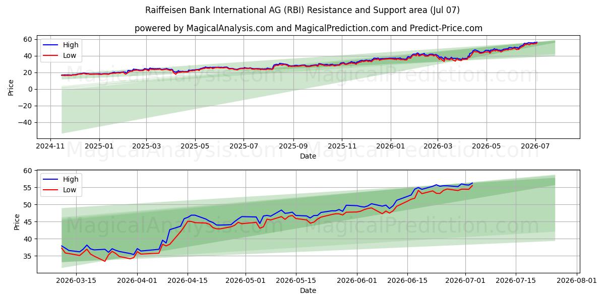  Raiffeisen Bank International AG (RBI) Support and Resistance area (06 Jul) 