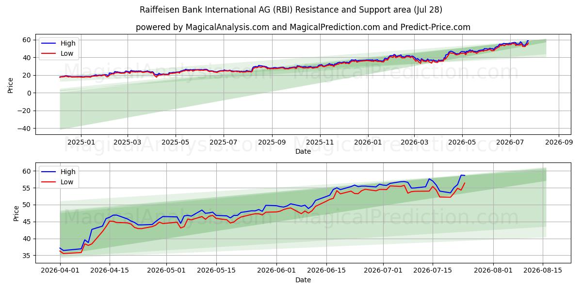  Raiffeisen Bank International AG (RBI) Support and Resistance area (27 Jul) 