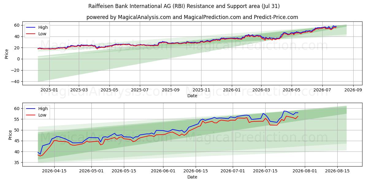  Raiffeisen Bank International AG (RBI) Support and Resistance area (30 Jul) 
