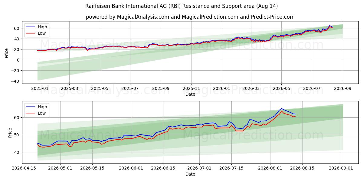  Raiffeisen Bank International AG (RBI) Support and Resistance area (13 Aug) 