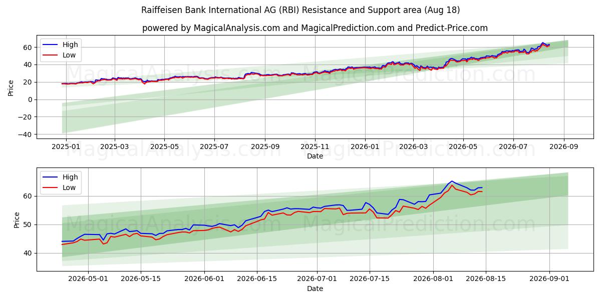  Raiffeisen Bank International AG (RBI) Support and Resistance area (17 Aug) 