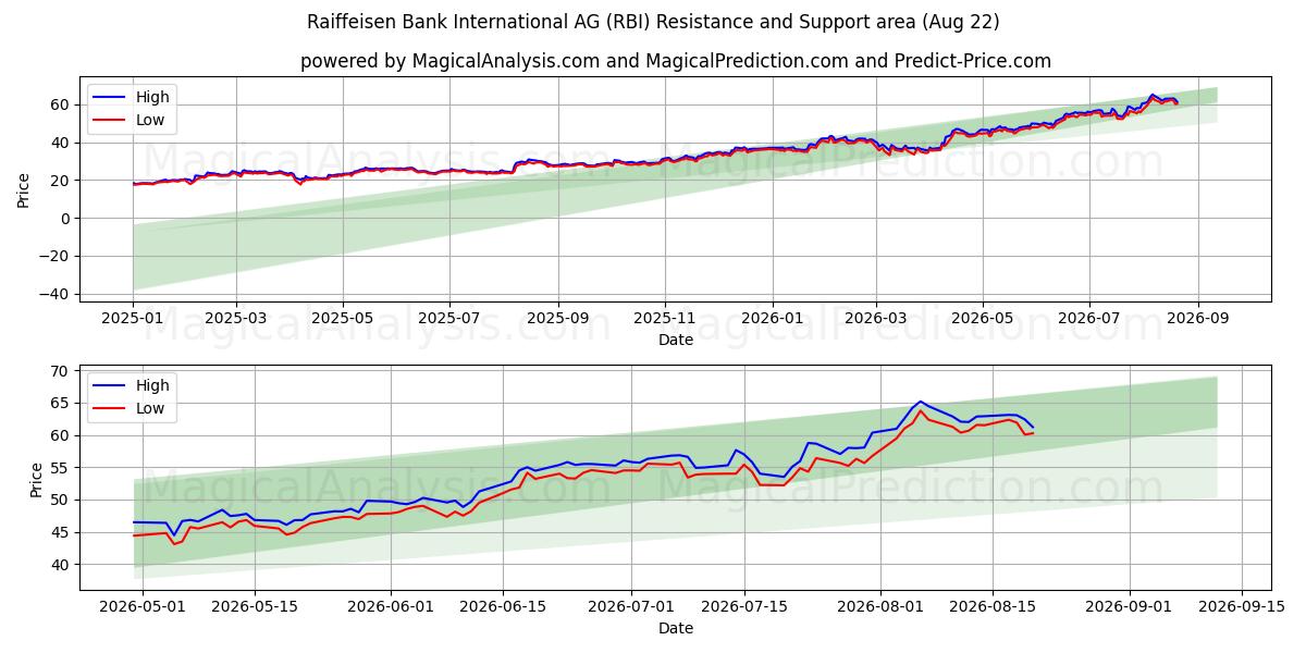  Raiffeisen Bank International AG (RBI) Support and Resistance area (21 Aug) 