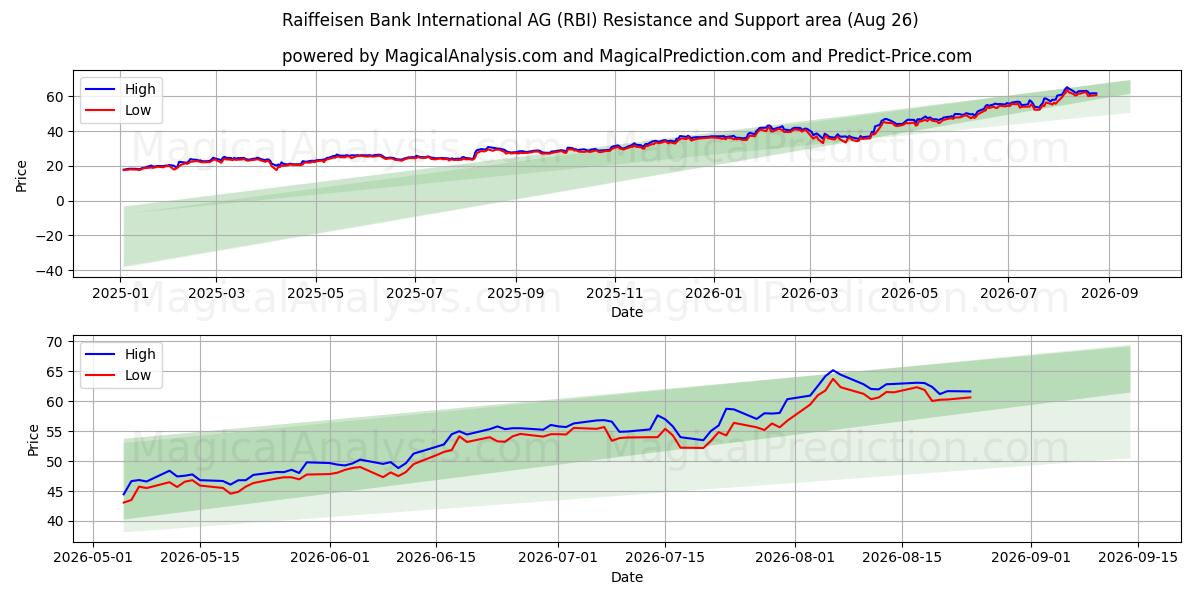  Raiffeisen Bank International AG (RBI) Support and Resistance area (25 Aug) 