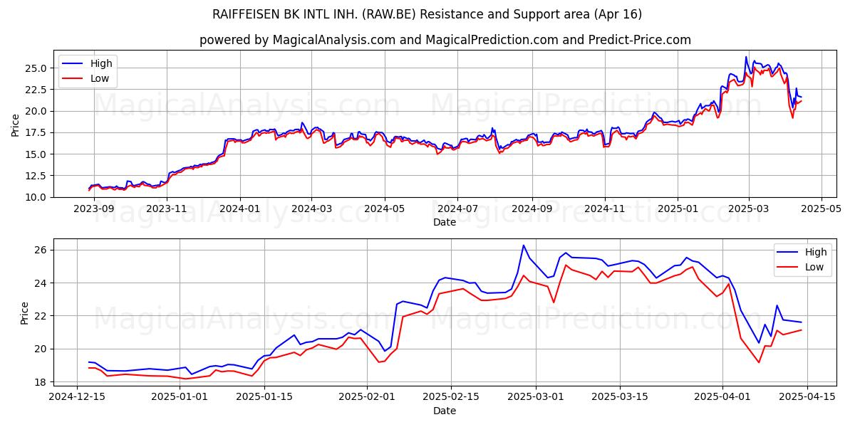  RAIFFEISEN BK INTL INH. (RAW.BE) Support and Resistance area (16 Apr) 