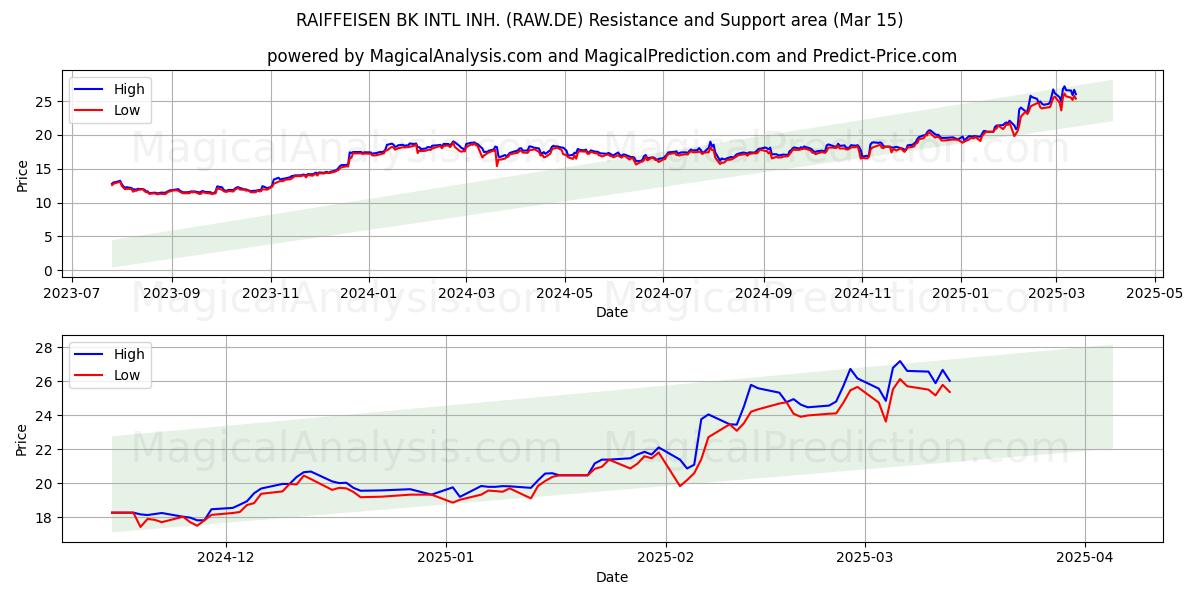  RAIFFEISEN BK INTL INH. (RAW.DE) Support and Resistance area (15 Mar) 