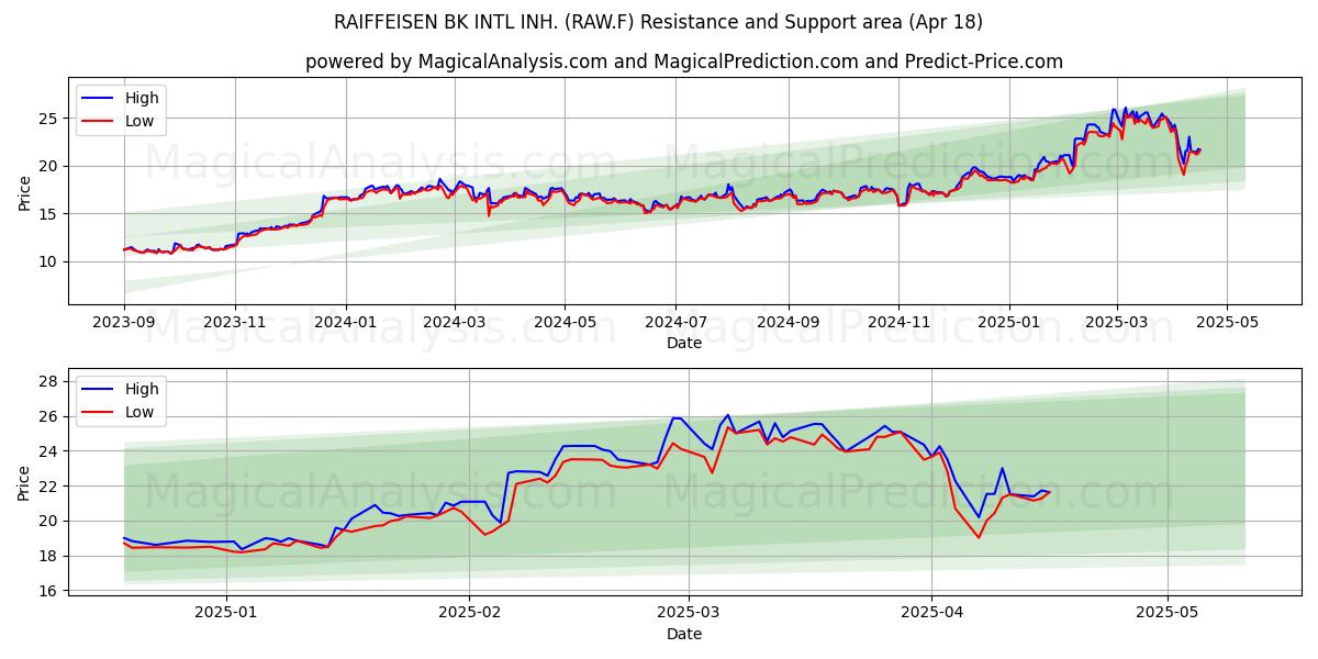  RAIFFEISEN BK INTL INH. (RAW.F) Support and Resistance area (18 Apr) 