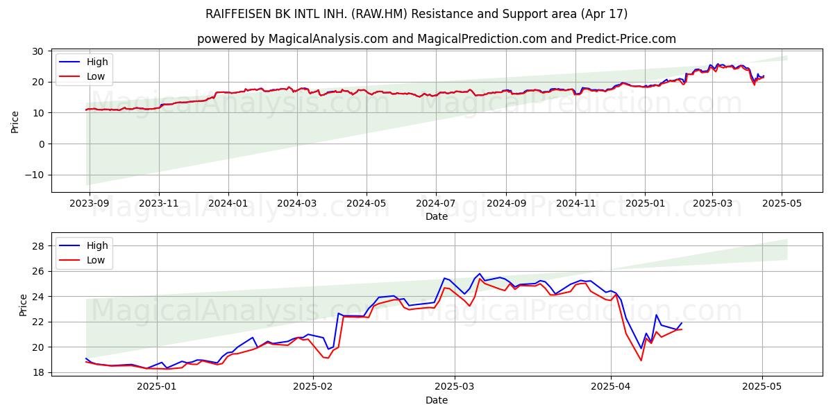 RAIFFEISEN BK INTL INH. (RAW.HM) Support and Resistance area (17 Apr) 