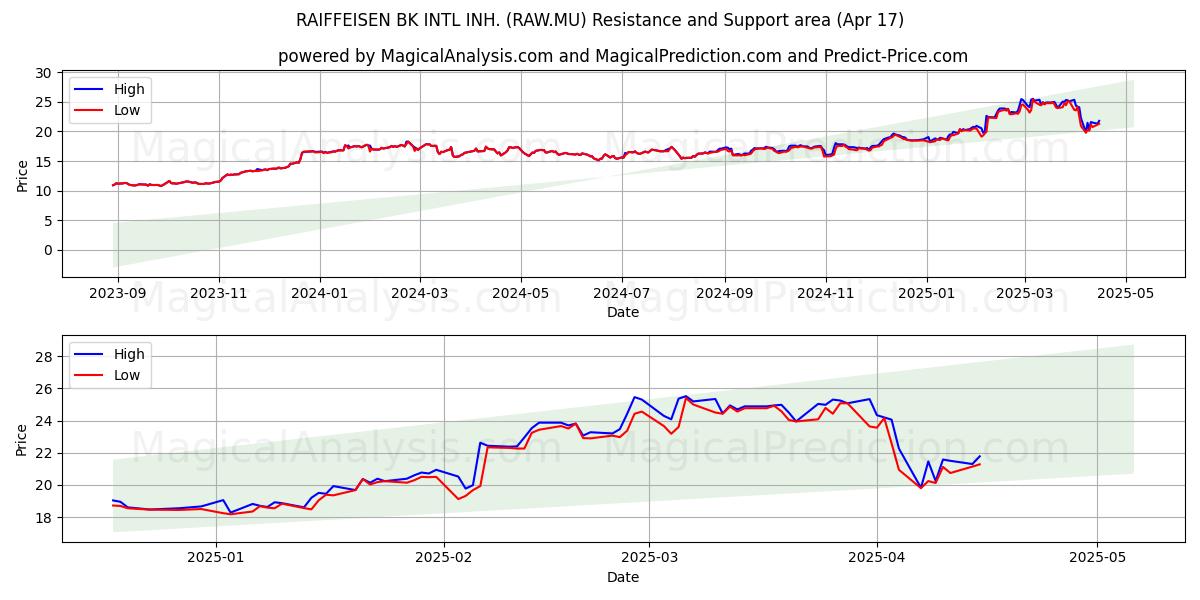  RAIFFEISEN BK INTL INH. (RAW.MU) Support and Resistance area (17 Apr) 