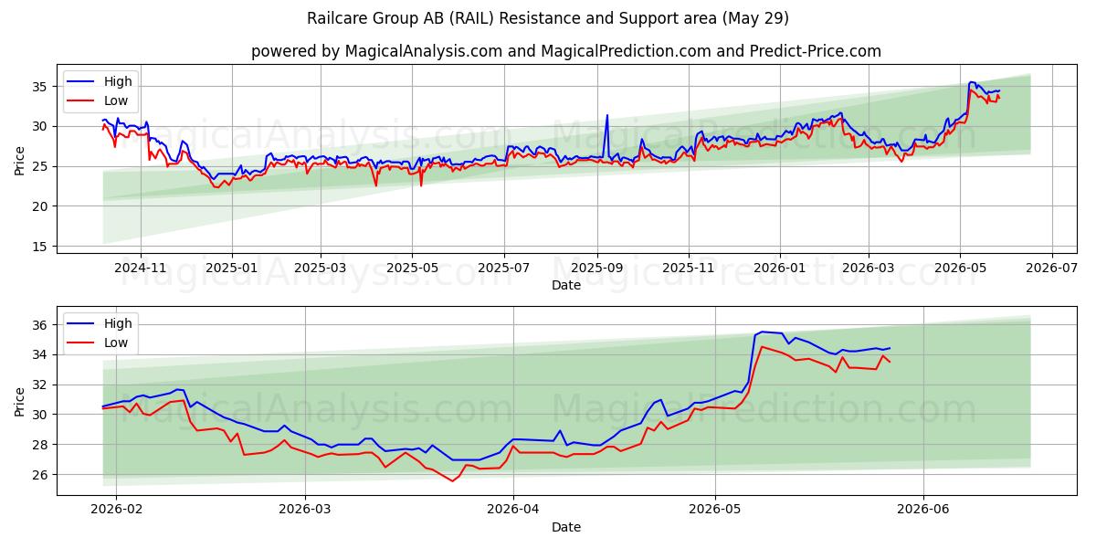  Railcare Group AB (RAIL) Support and Resistance area (28 May) 
