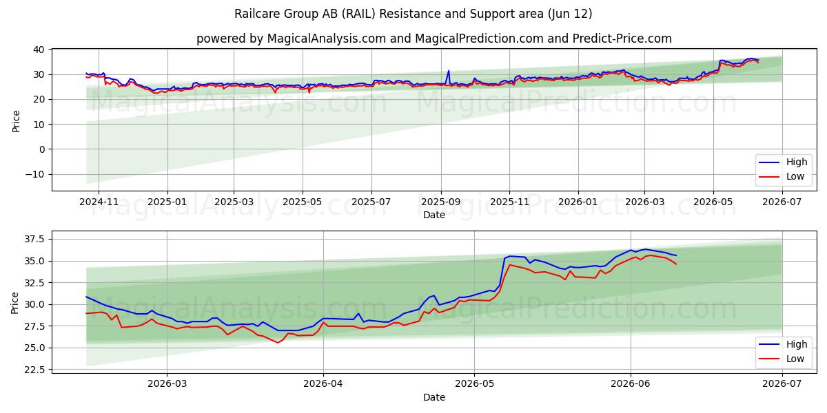  Railcare Group AB (RAIL) Support and Resistance area (11 Jun) 