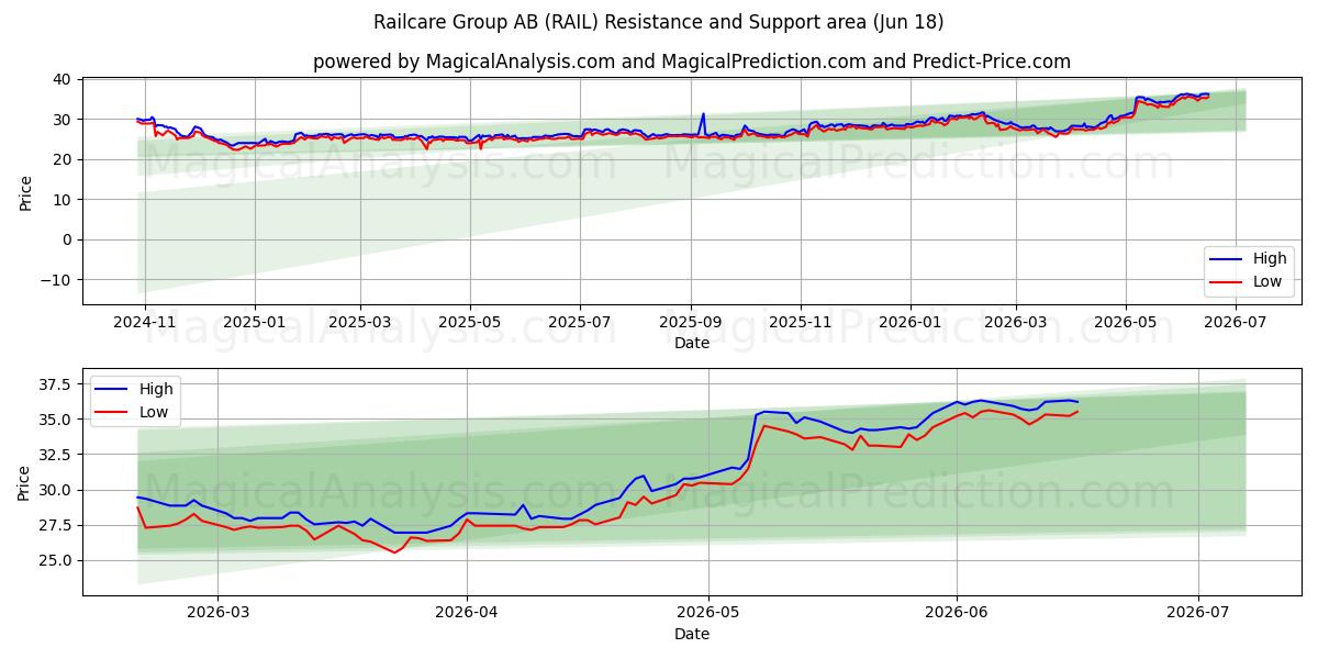  Railcare Group AB (RAIL) Support and Resistance area (17 Jun) 