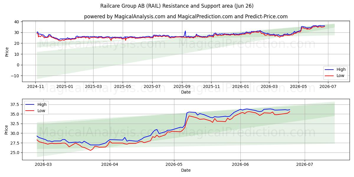  Railcare Group AB (RAIL) Support and Resistance area (25 Jun) 