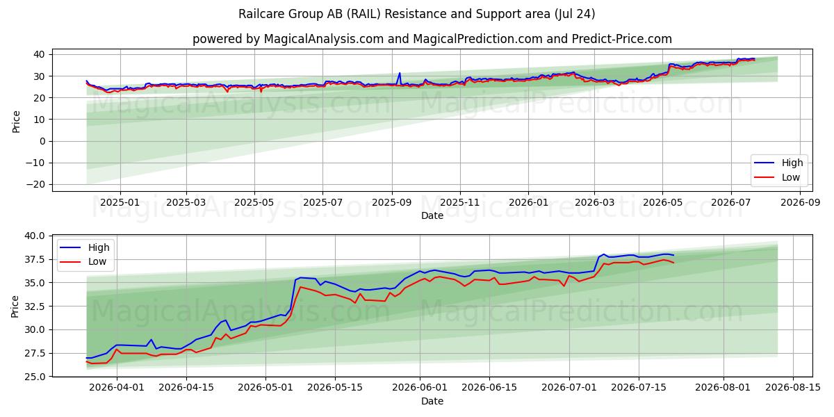  Railcare Group AB (RAIL) Support and Resistance area (23 Jul) 