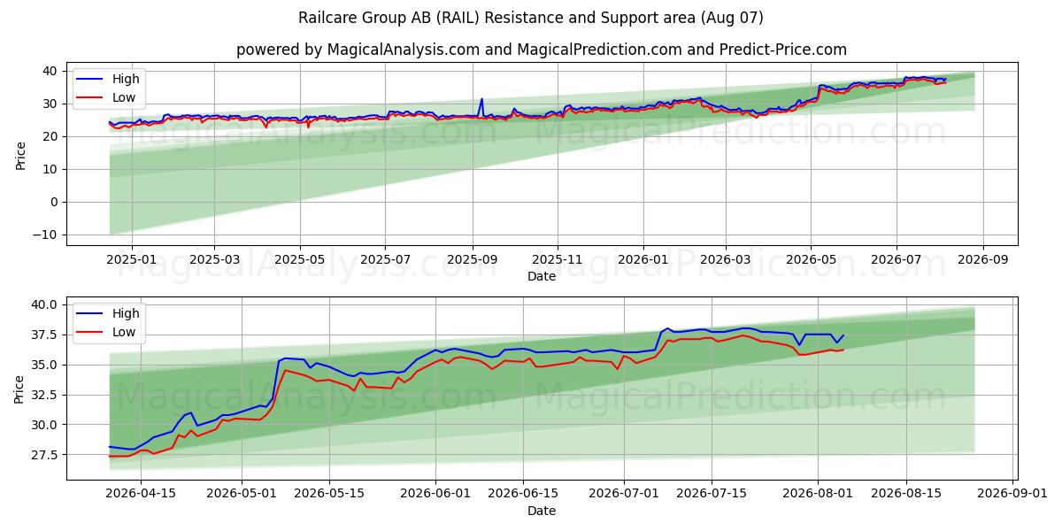  Railcare Group AB (RAIL) Support and Resistance area (06 Aug) 
