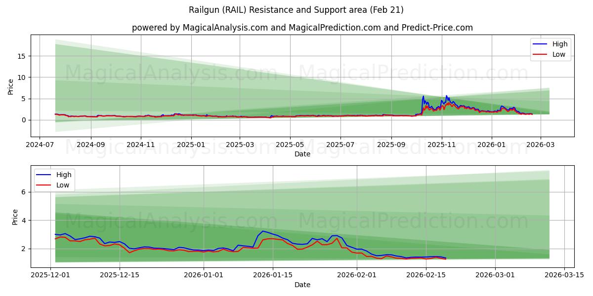  Railgun (RAIL) Support and Resistance area (20 Feb) 