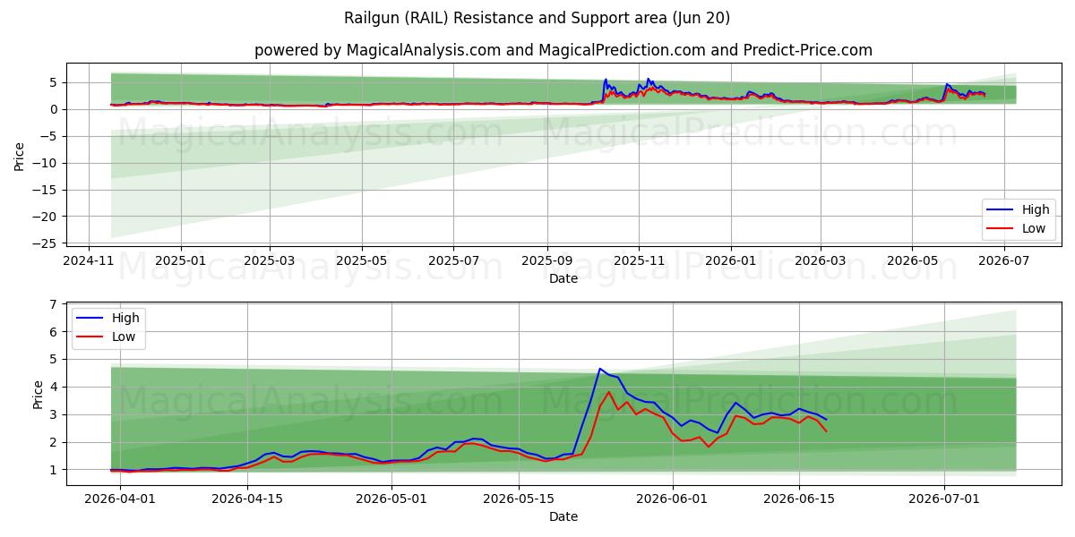  磁轨炮 (RAIL) Support and Resistance area (19 Jun) 