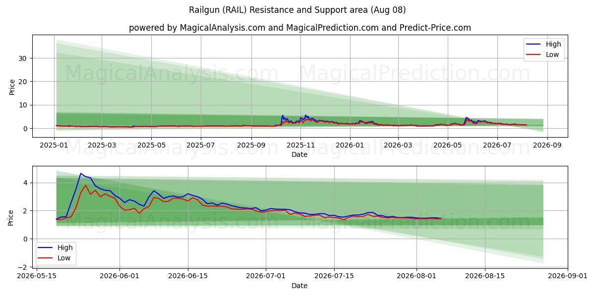  Railgun (RAIL) Support and Resistance area (07 Aug) 