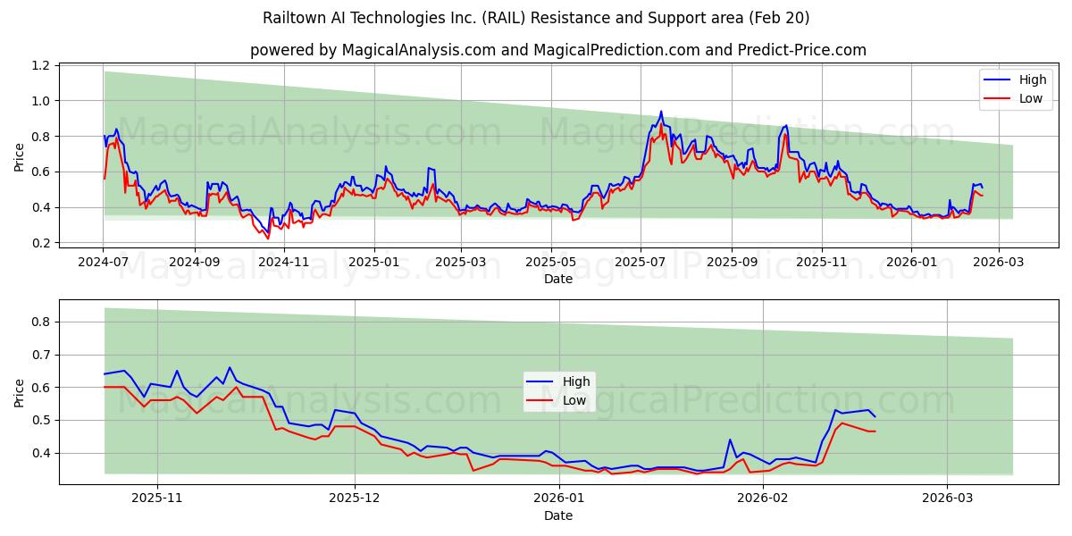  Railtown AI Technologies Inc. (RAIL) Support and Resistance area (19 Feb) 