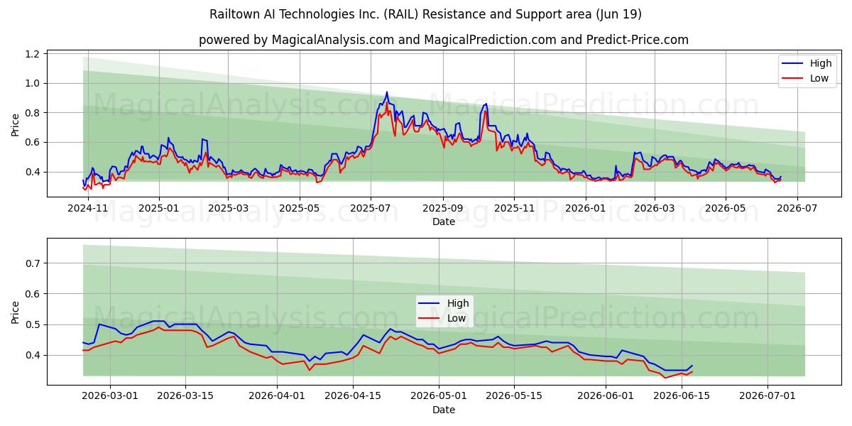  Railtown AI Technologies Inc. (RAIL) Support and Resistance area (18 Jun) 