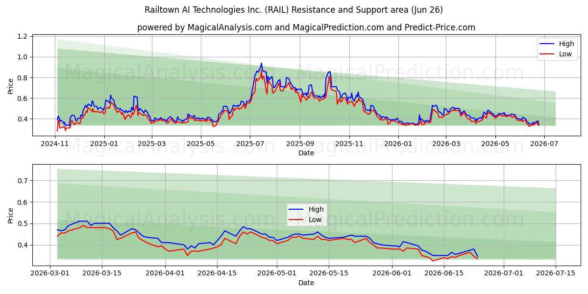  Railtown AI Technologies Inc. (RAIL) Support and Resistance area (25 Jun) 