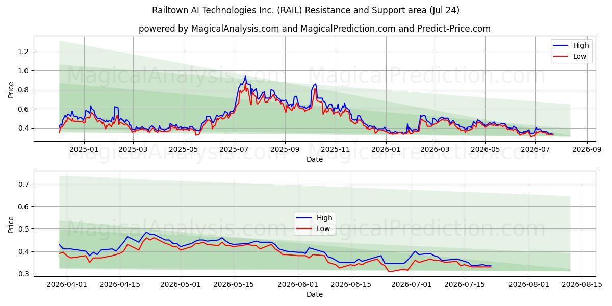  Railtown AI Technologies Inc. (RAIL) Support and Resistance area (23 Jul) 