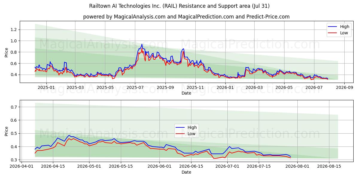  Railtown AI Technologies Inc. (RAIL) Support and Resistance area (30 Jul) 