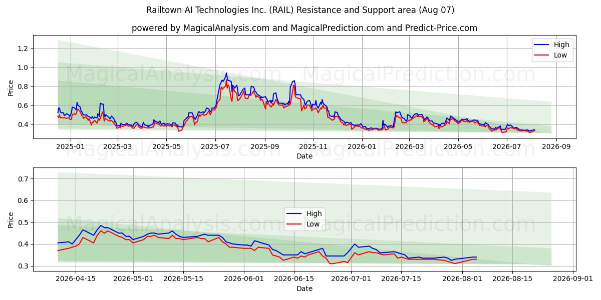  Railtown AI Technologies Inc. (RAIL) Support and Resistance area (06 Aug) 