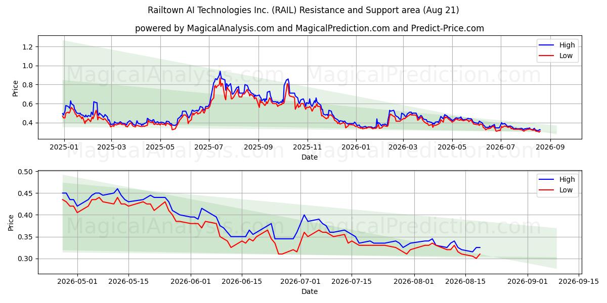  Railtown AI Technologies Inc. (RAIL) Support and Resistance area (20 Aug) 