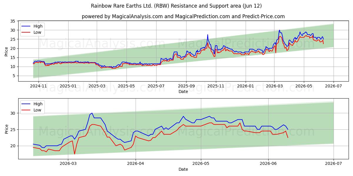  Rainbow Rare Earths Ltd. (RBW) Support and Resistance area (11 Jun) 