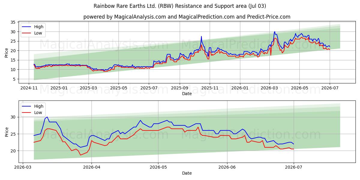  Rainbow Rare Earths Ltd. (RBW) Support and Resistance area (02 Jul) 