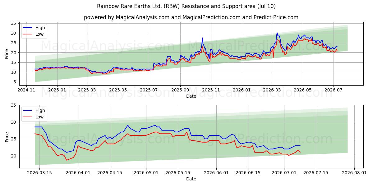  Rainbow Rare Earths Ltd. (RBW) Support and Resistance area (09 Jul) 
