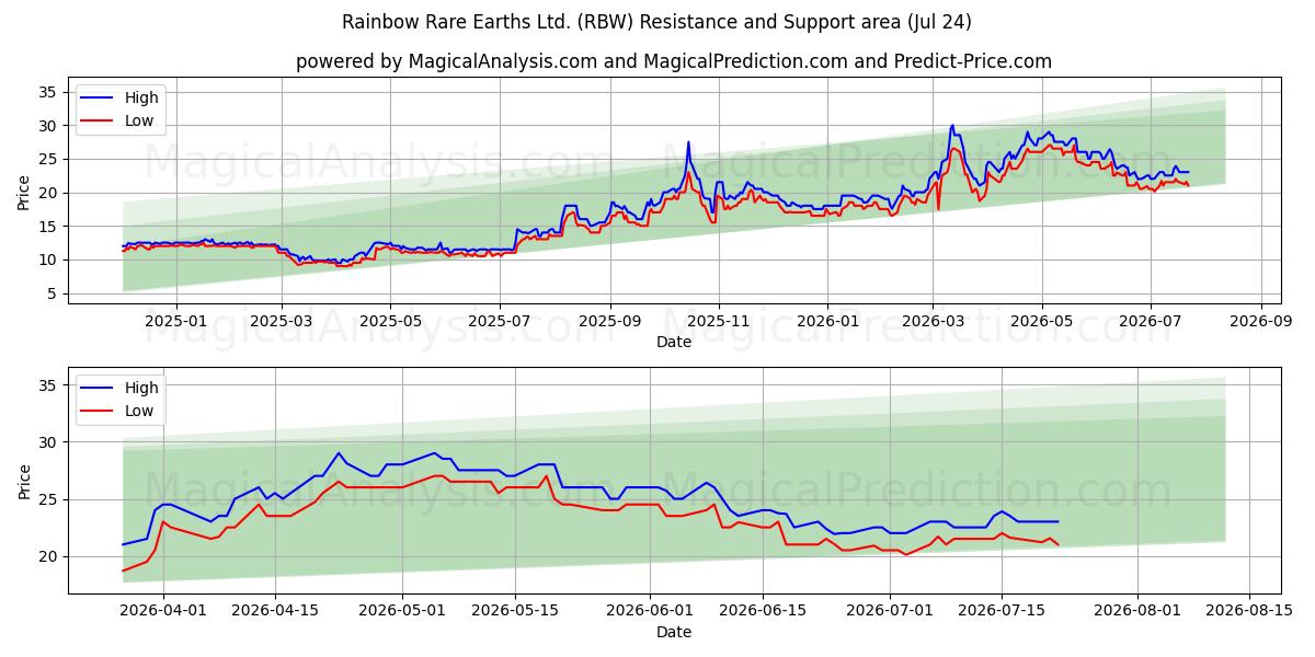  Rainbow Rare Earths Ltd. (RBW) Support and Resistance area (23 Jul) 