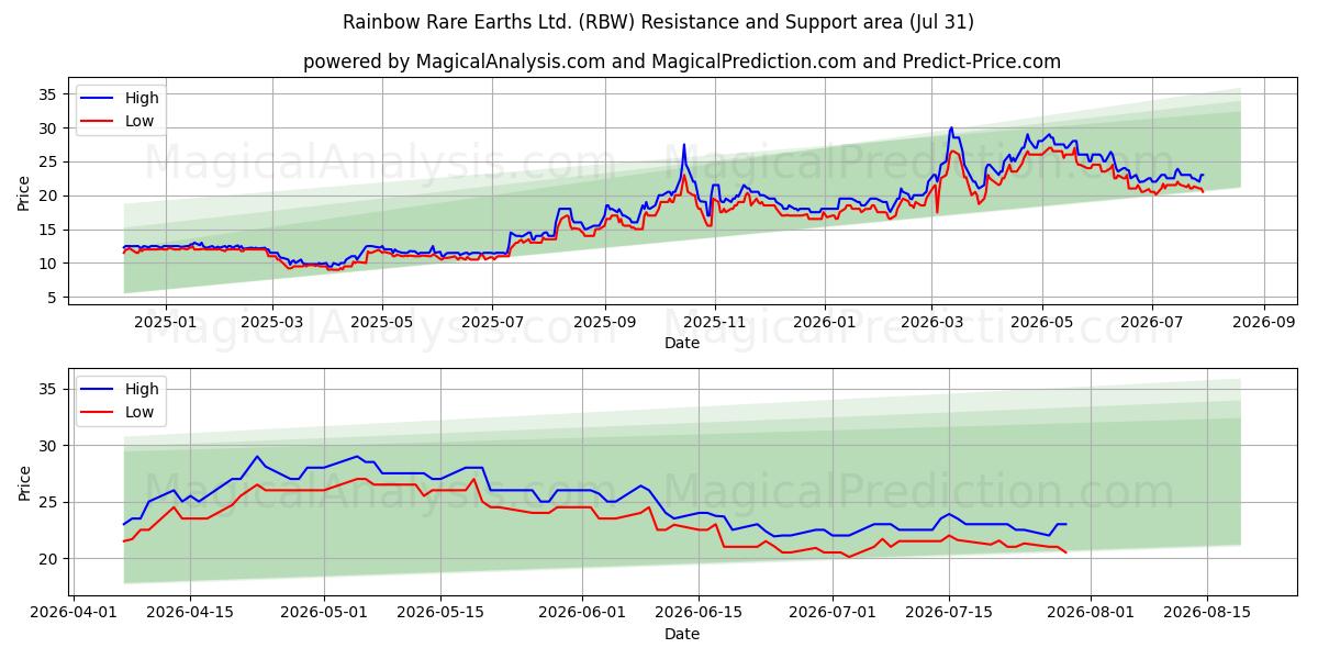  Rainbow Rare Earths Ltd. (RBW) Support and Resistance area (30 Jul) 