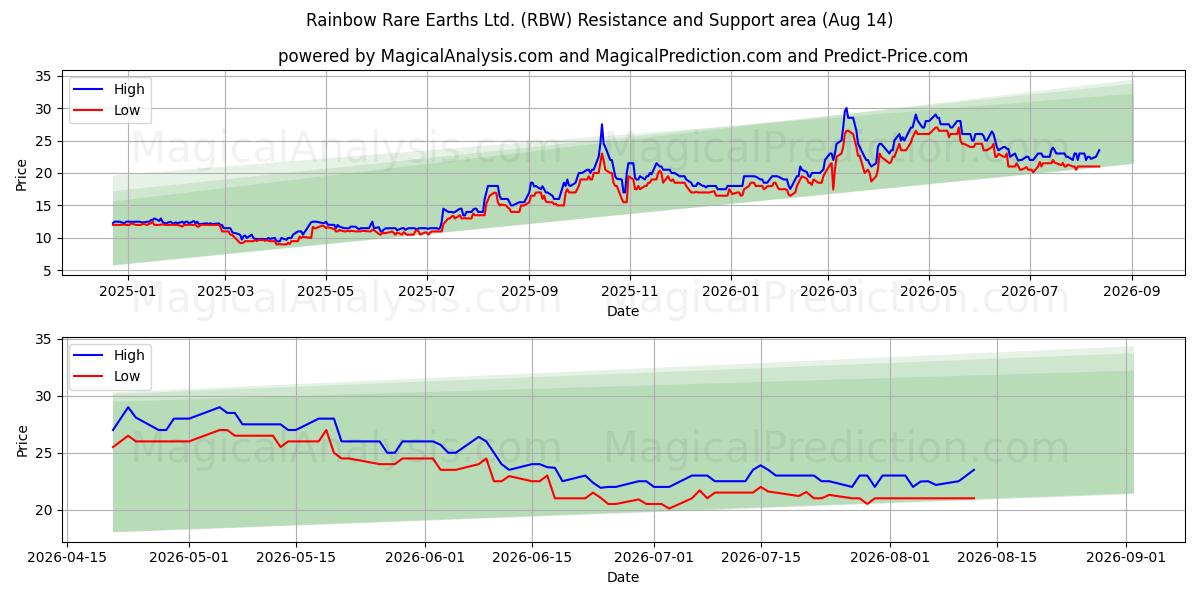  Rainbow Rare Earths Ltd. (RBW) Support and Resistance area (13 Aug) 