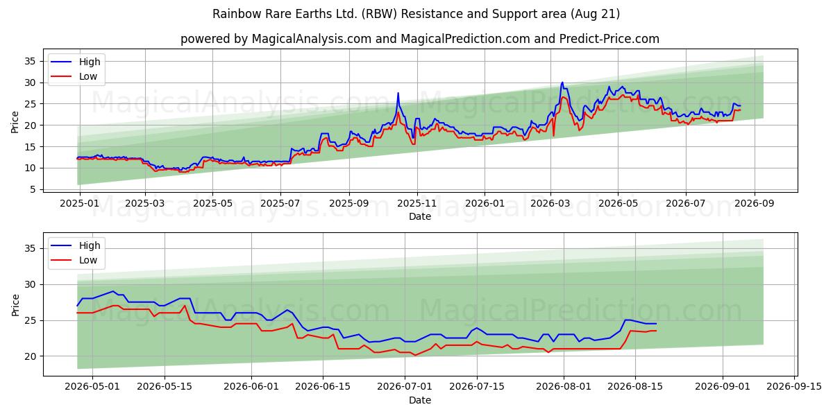  Rainbow Rare Earths Ltd. (RBW) Support and Resistance area (20 Aug) 
